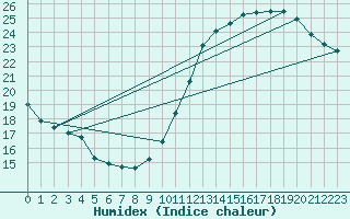 Courbe de l'humidex pour Samatan (32)
