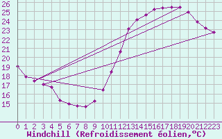 Courbe du refroidissement olien pour Samatan (32)
