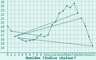 Courbe de l'humidex pour Ruffiac (47)