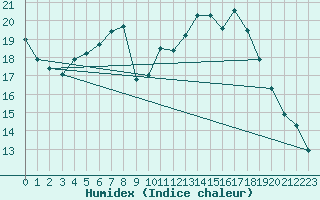 Courbe de l'humidex pour Nantes (44)