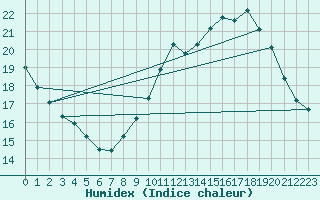 Courbe de l'humidex pour Six-Fours (83)