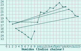 Courbe de l'humidex pour Chatelaillon-Plage (17)