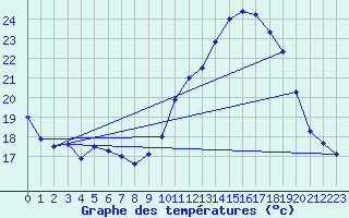 Courbe de tempratures pour Mont-de-Marsan (40)