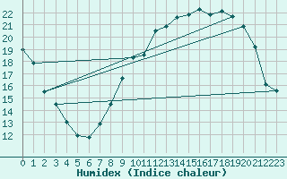 Courbe de l'humidex pour Nancy - Ochey (54)