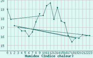 Courbe de l'humidex pour South Uist Range