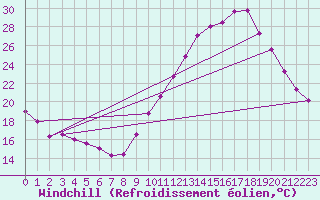 Courbe du refroidissement olien pour Souprosse (40)