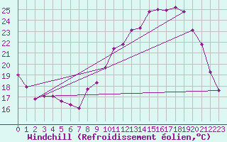 Courbe du refroidissement olien pour Luxeuil (70)