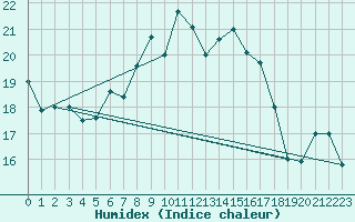 Courbe de l'humidex pour Dagloesen