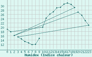 Courbe de l'humidex pour Le Vigan (30)