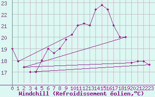 Courbe du refroidissement olien pour Frontone