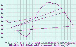 Courbe du refroidissement olien pour Aniane (34)