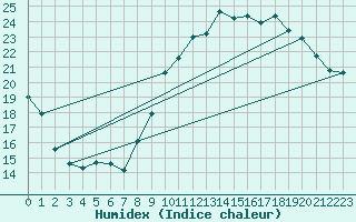 Courbe de l'humidex pour Roissy (95)