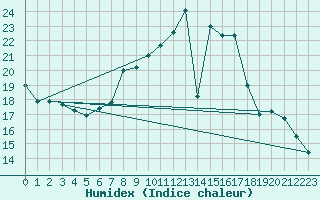 Courbe de l'humidex pour Andjar