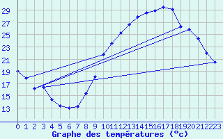 Courbe de tempratures pour Charmant (16)