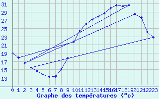 Courbe de tempratures pour Verneuil (78)