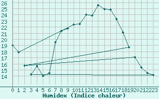 Courbe de l'humidex pour Mosen