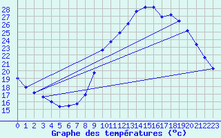 Courbe de tempratures pour Montlimar (26)