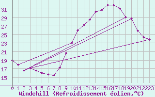Courbe du refroidissement olien pour Abbeville (80)