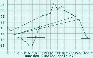 Courbe de l'humidex pour Adast (65)