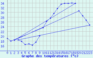 Courbe de tempratures pour Saint-Girons (09)