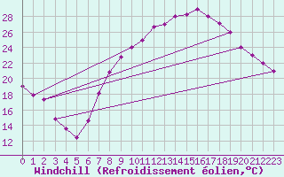 Courbe du refroidissement olien pour Mecheria