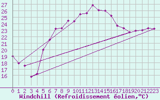 Courbe du refroidissement olien pour Zerind