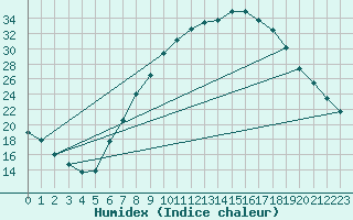 Courbe de l'humidex pour Calamocha