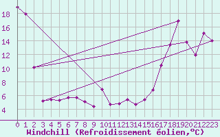 Courbe du refroidissement olien pour Strathmore