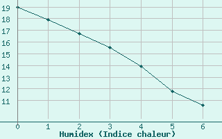 Courbe de l'humidex pour Bow Island