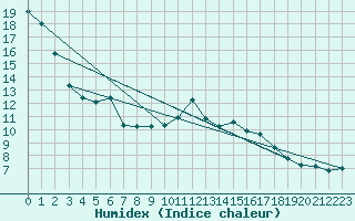 Courbe de l'humidex pour Bruxelles (Be)