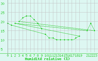 Courbe de l'humidit relative pour Ghardaia