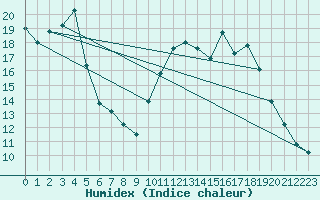 Courbe de l'humidex pour Nostang (56)