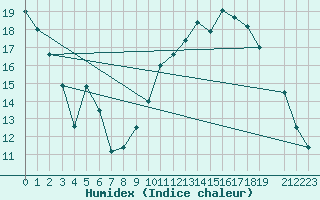 Courbe de l'humidex pour Buzenol (Be)