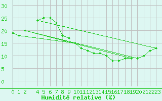 Courbe de l'humidit relative pour Llerena