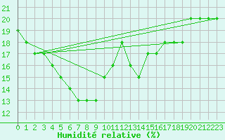 Courbe de l'humidit relative pour Karijini North