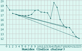 Courbe de l'humidex pour Bouligny (55)