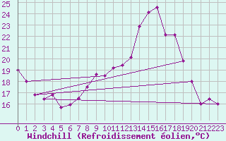 Courbe du refroidissement olien pour Charleroi (Be)