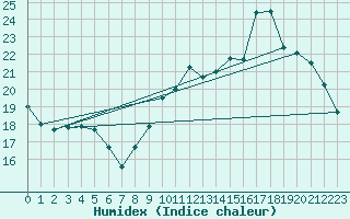 Courbe de l'humidex pour Pontoise - Cormeilles (95)