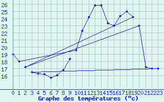 Courbe de tempratures pour Besanon (25)