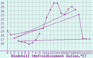 Courbe du refroidissement olien pour Besanon (25)
