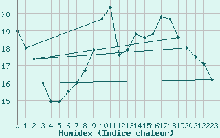 Courbe de l'humidex pour Brigueuil (16)