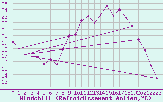 Courbe du refroidissement olien pour Saint-Andr-de-Sangonis (34)