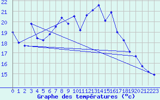 Courbe de tempratures pour Gsgen