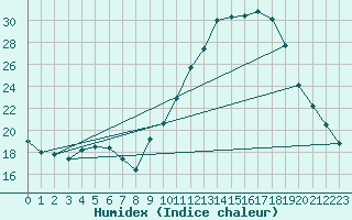 Courbe de l'humidex pour Saint-Auban (04)