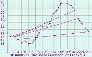 Courbe du refroidissement olien pour Colombier Jeune (07)