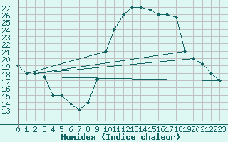 Courbe de l'humidex pour Adrar