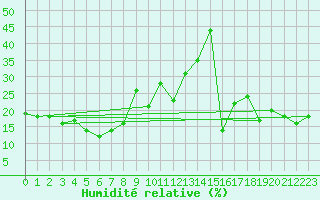 Courbe de l'humidit relative pour Corvatsch