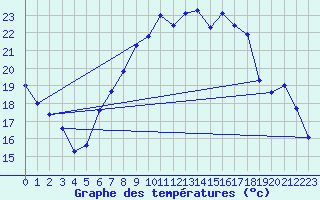 Courbe de tempratures pour Diepholz