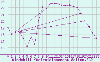 Courbe du refroidissement olien pour Calais / Marck (62)