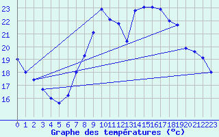 Courbe de tempratures pour Manresa